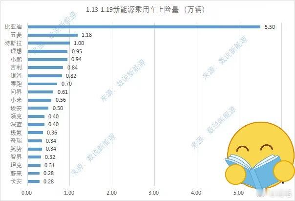 众所周知，“乐道的储备订单是最多的”。但是乐道为什么又不在榜上了呢？[doge]