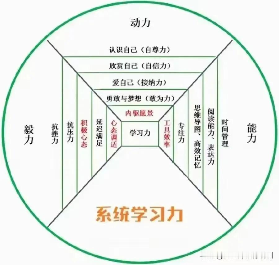 系统学习力