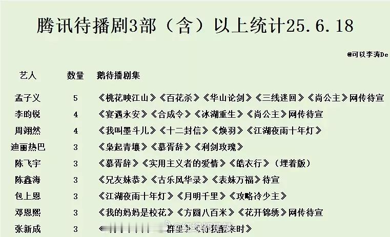 🐧待播剧3部以上演员汇总 ​​​