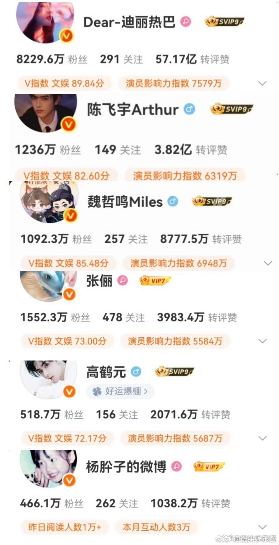 《白日提灯》开播前迪丽热巴、陈飞宇等粉丝量，你看好谁飞升 