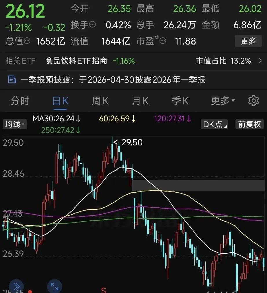 伊利股份今日小幅下跌1.21%，全天走势平淡如水，波动极小，成交量低迷，典型的磨