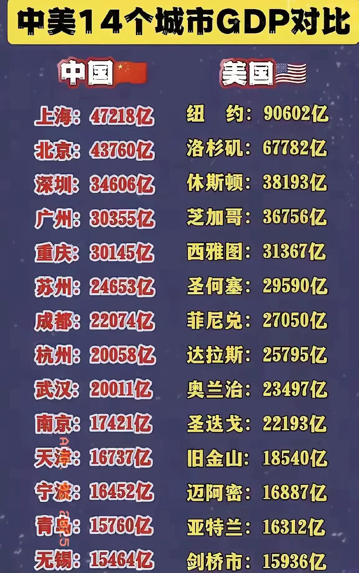 中美14个城市的GDP数据对比。

这样的数据看看就好，做个简单的参考还行，如果