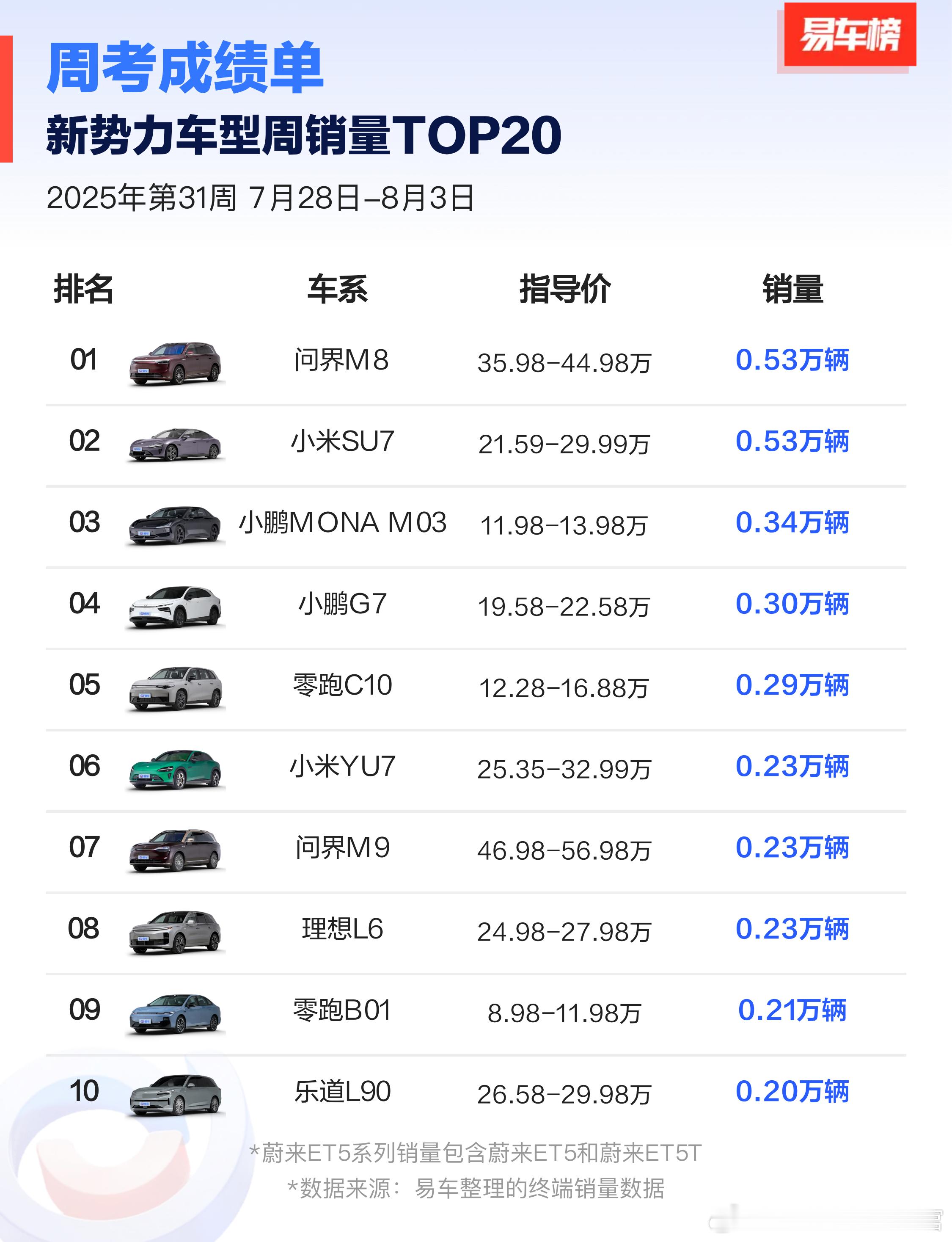 新势力车型上周周销量第一，是小米SU7和问界M8，断层领先[笑cry]乐道L90