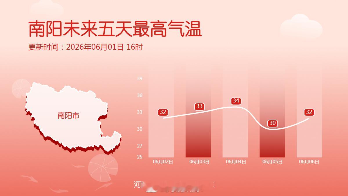 十八地市未来五天最高气温 3日，北部大部最高气温36到38℃！ （河南气象）信阳
