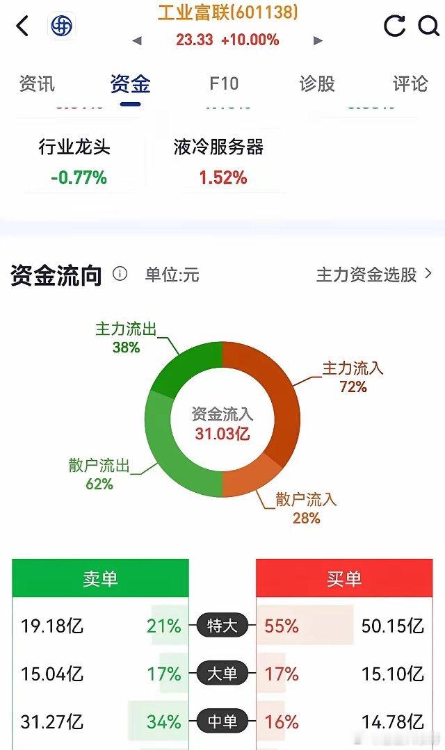 大盘坚决不涨，工业富联逆势涨停！大A蛇年前还有最后三个交易日，就是起不来。总有一