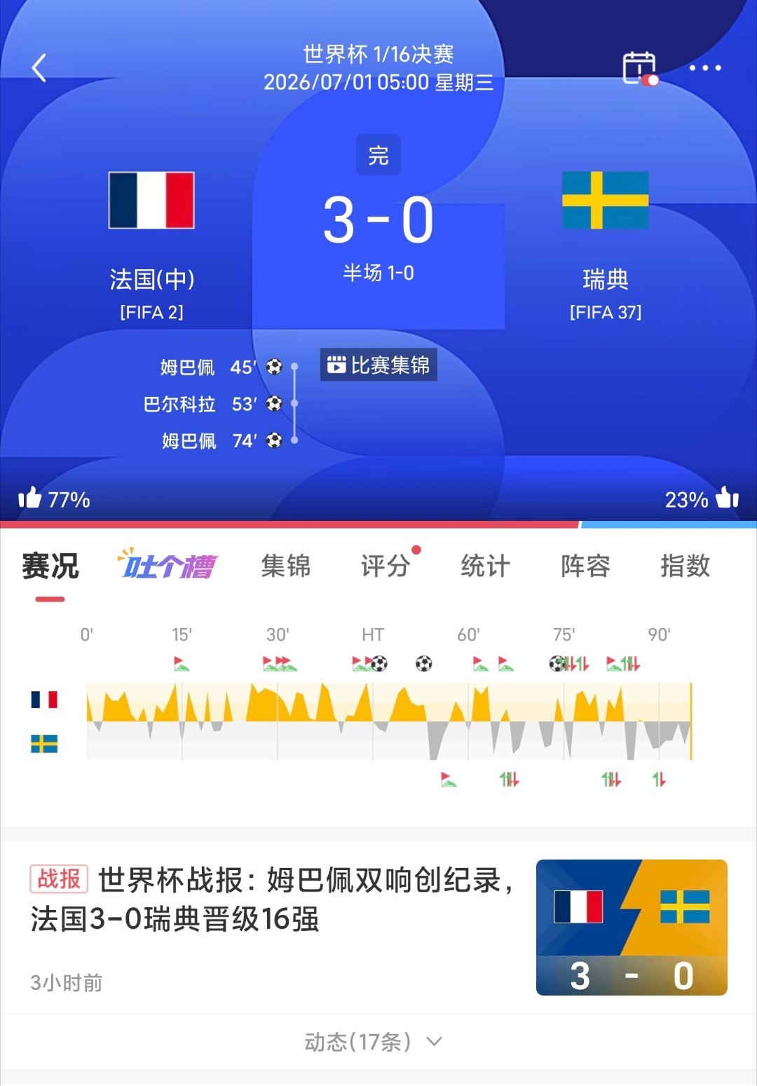 世界杯🏆战报⚽🇨🇮科特迪瓦1-2挪威🇳🇴努萨破门，哈兰德绝杀。🇫🇷