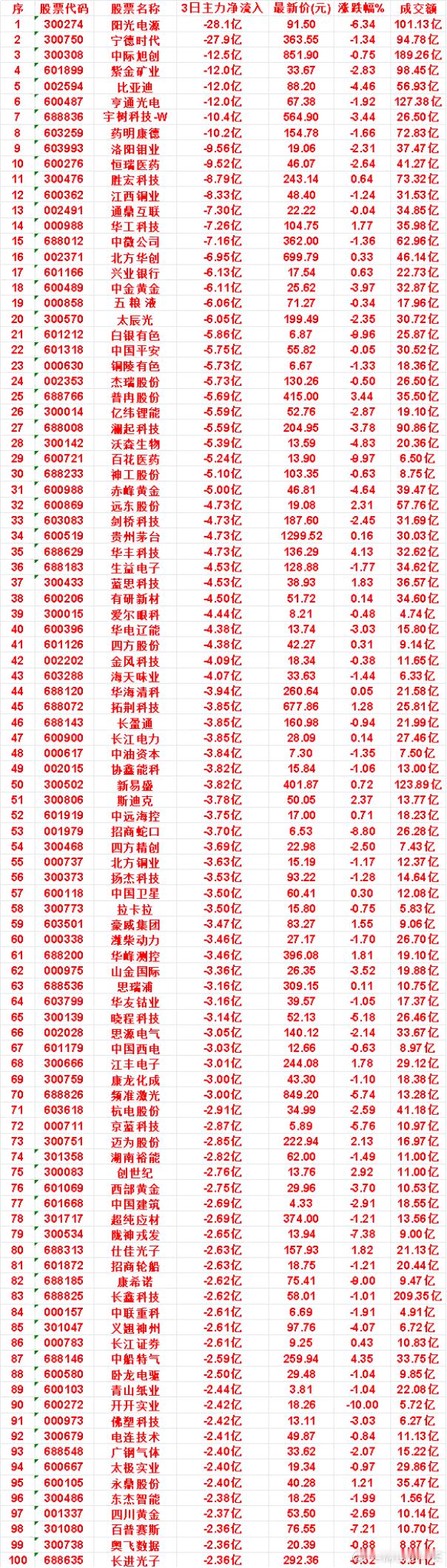 9月1日，前3天主力流出的名单恒瑞医药：3日净流入 -9.52亿，涨跌幅 -2.