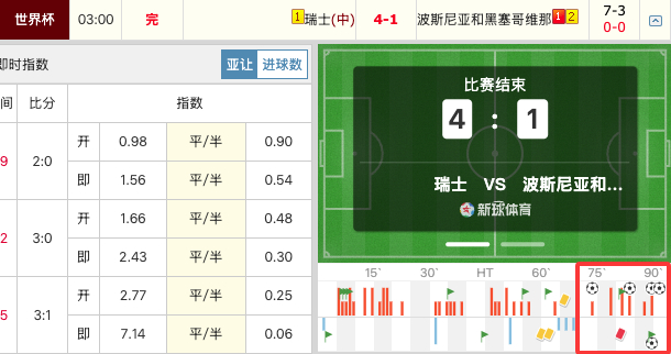 厉害厉害！确实厉害！小格局74分钟还在庆祝，还3球，这5球都挡不住！离谱！瑞士v