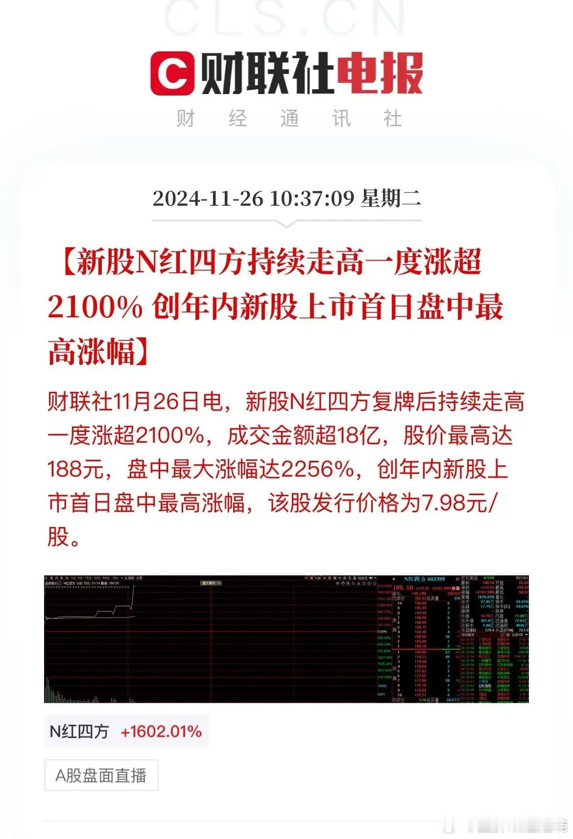 红四方是今天上市交易，发行价格只有7.98元，而目前最高价格为188元，也就是说