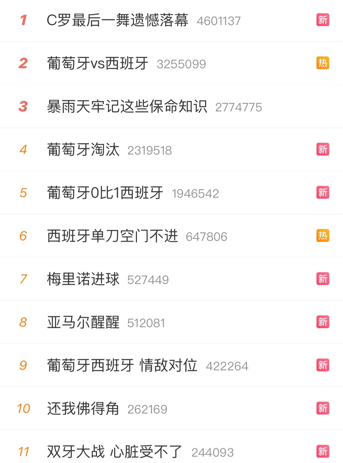 葡萄牙0比1西班牙 遗憾＝你罗遗憾注定属于你~带着你的遗憾滚到天边去🥳今天过后