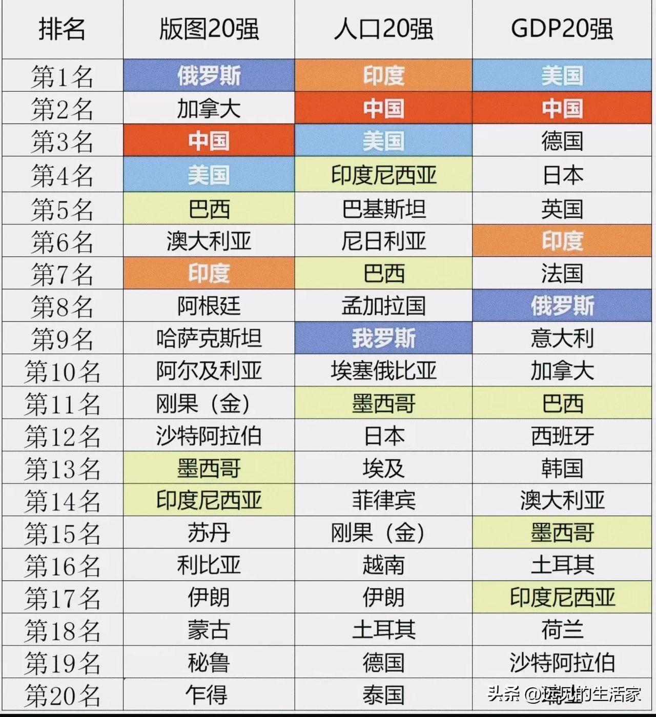 三个榜单看世界：谁才是真正的“六边形大国”？
 
一张表格，三个维度，直接撕开了