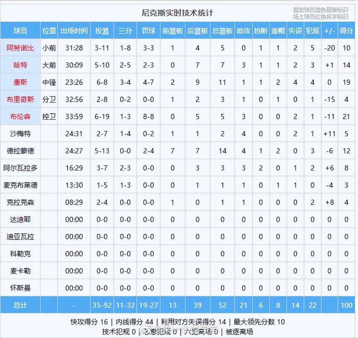 尼克斯不敌76人，赛后3人被炮轰，两大夺冠核心拖后腿100-106，尼克斯主场不