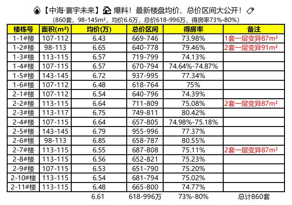 朱辛庄中海寰宇未来价格已出，大家觉得贵吗
