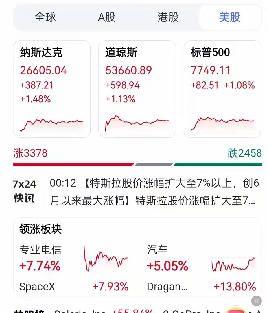 深夜突发：美股全线大涨，A股稳了，美联储沃勒释放偏鸽信号大家晚上好，我是琪琪。现