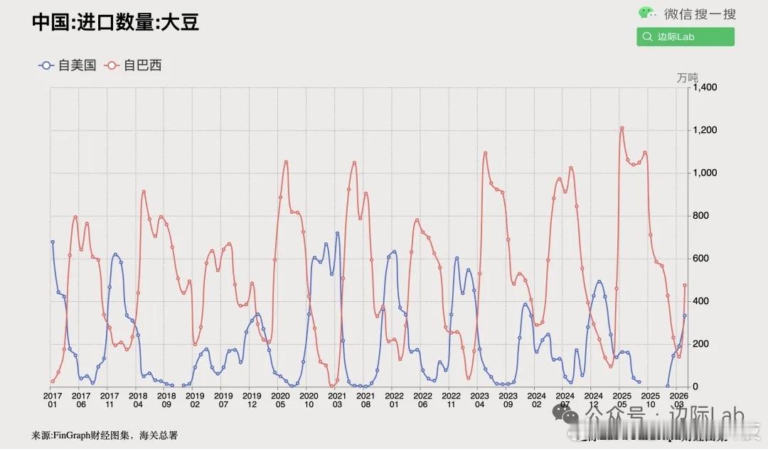【中国又开始买买买了】4月中国自美国进口大豆同比激增141.9%至333.3万吨