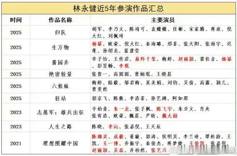 林永健近5年参演作品林永健近5年参演作品汇总 网友给林永健近5年参演作品的主要演