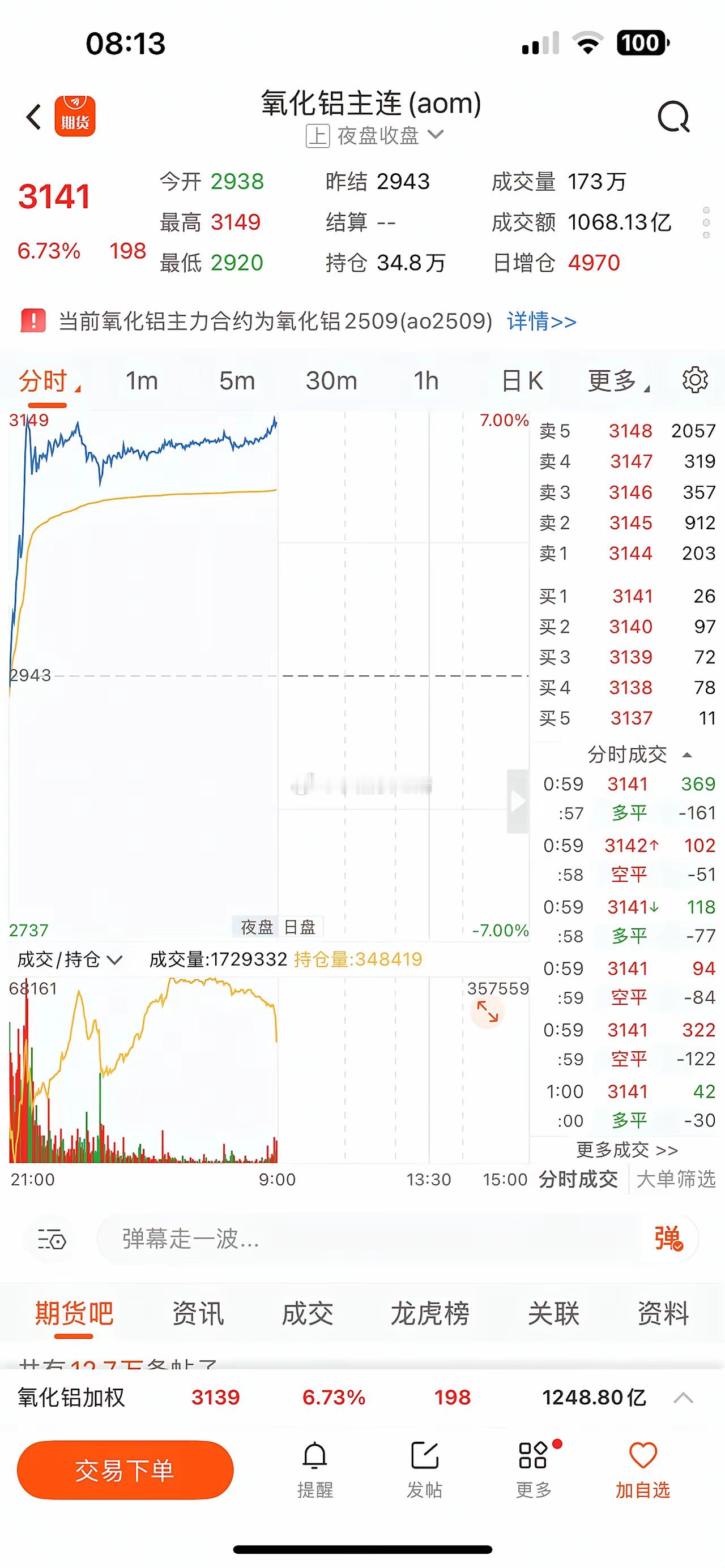 受全球第二大氧化铝生产国一口气收回51座采矿权影响，氧化铝主链2509大涨198
