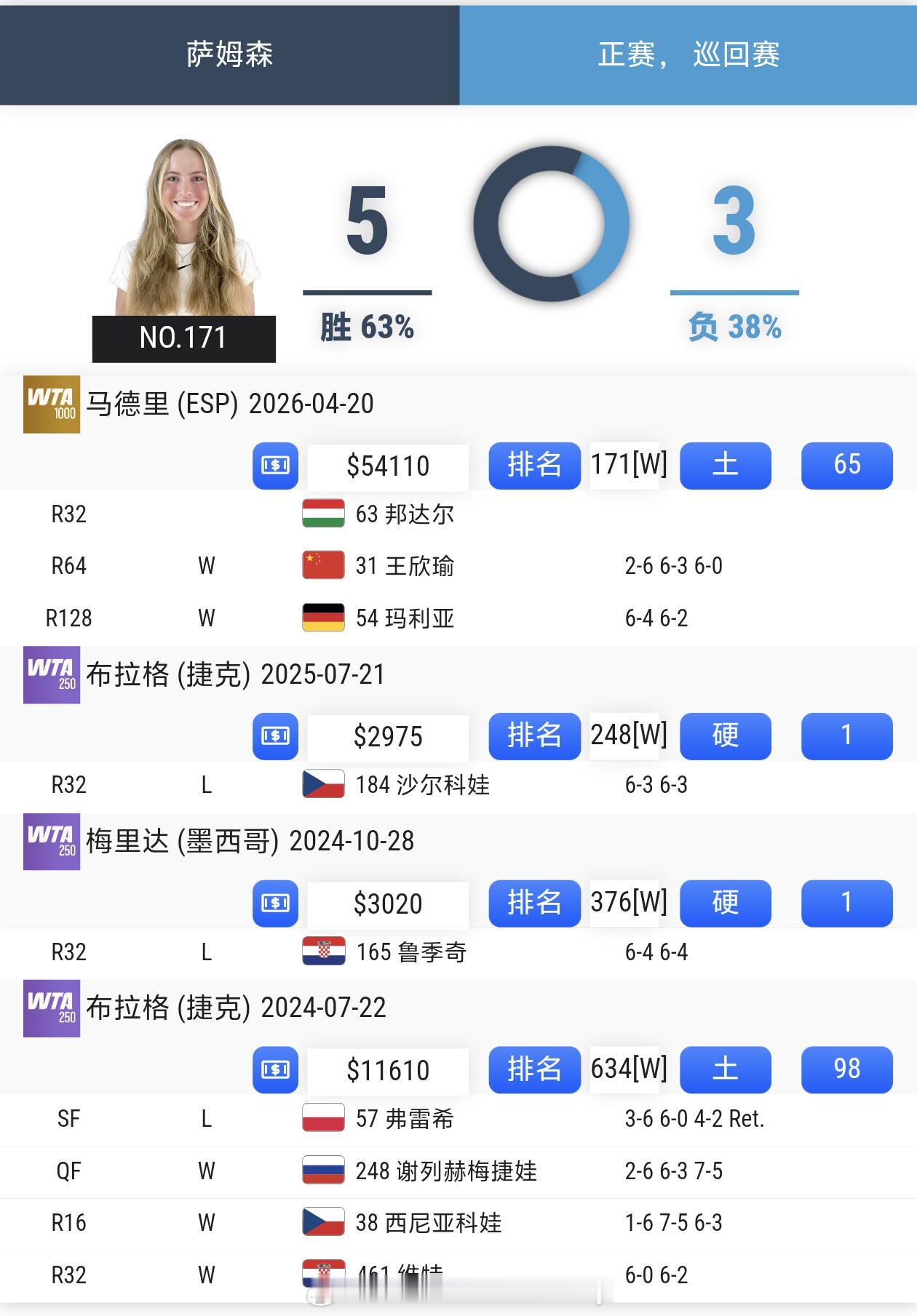 捷克🇨🇿小将萨姆森获得职业生涯最“大”的一场胜利✌🏻职业生涯首次战胜TOP