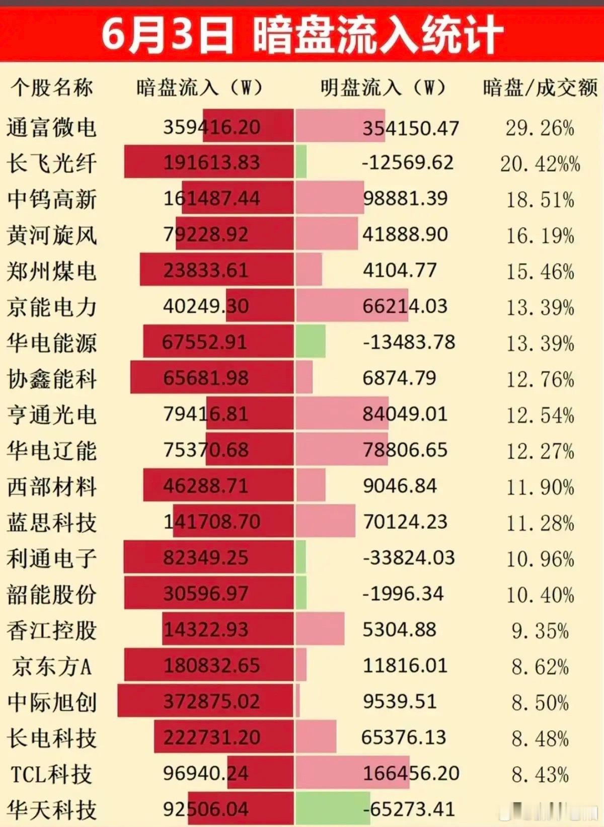6月3日主力暗盘TOP20深度拆解：四大核心赛道暗藏主力潜伏布局！今日整理A股主