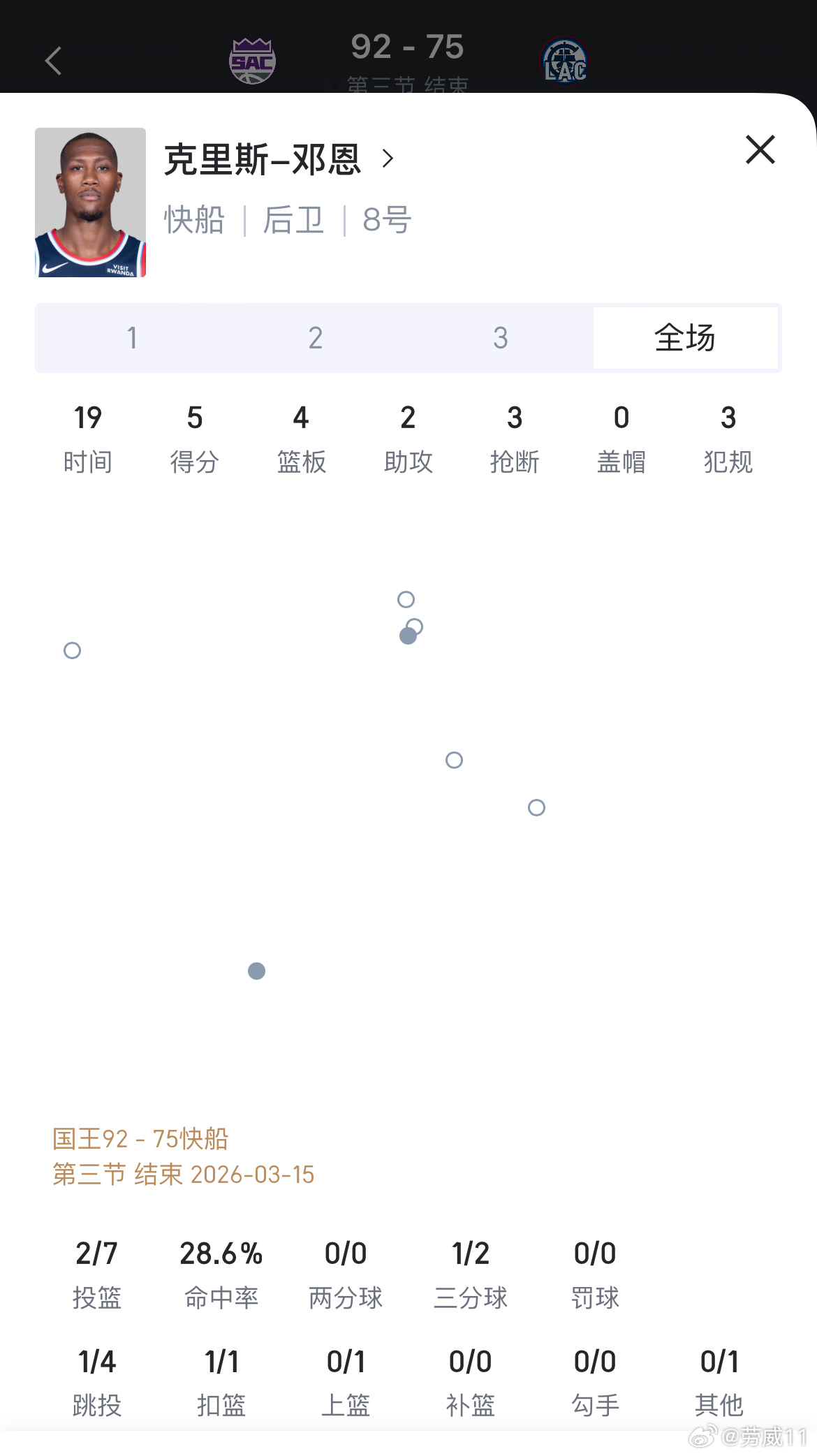 三节结束，国王92-75快船，邓恩5分4篮板2助攻，快船媒体“威少换成邓恩是最好