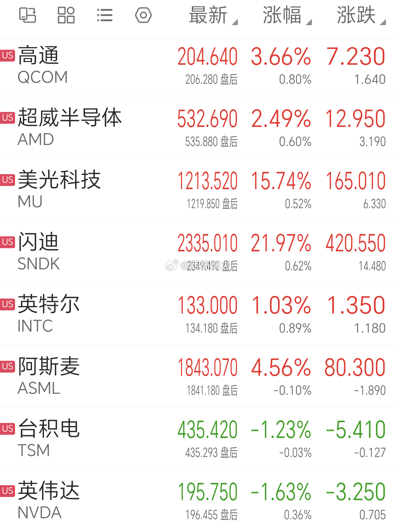 美光科技财报像给闪迪发的，闪迪大涨比美光还高，闪迪目前没有突破前高，仅差一点点。