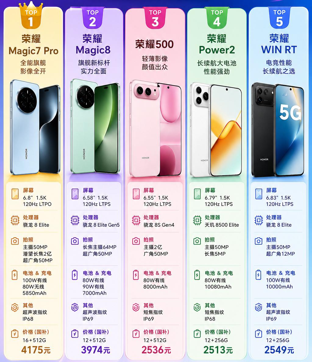 目前荣耀最值得买的五款手机

荣耀Magic7 Pro是上一代的数字旗舰，个人感