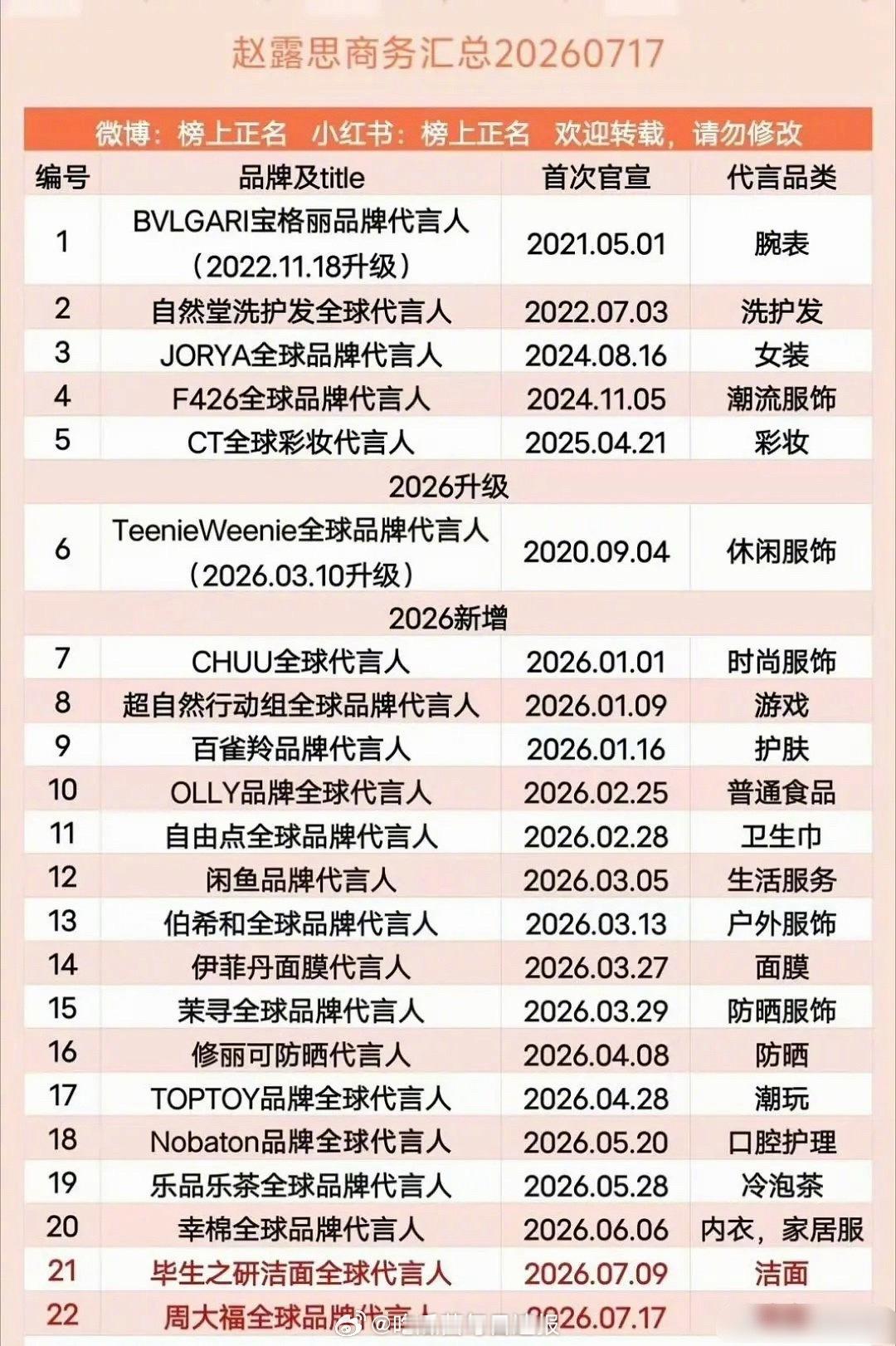 赵露思目前商务汇总，这在内娱小花里算TOP了吧