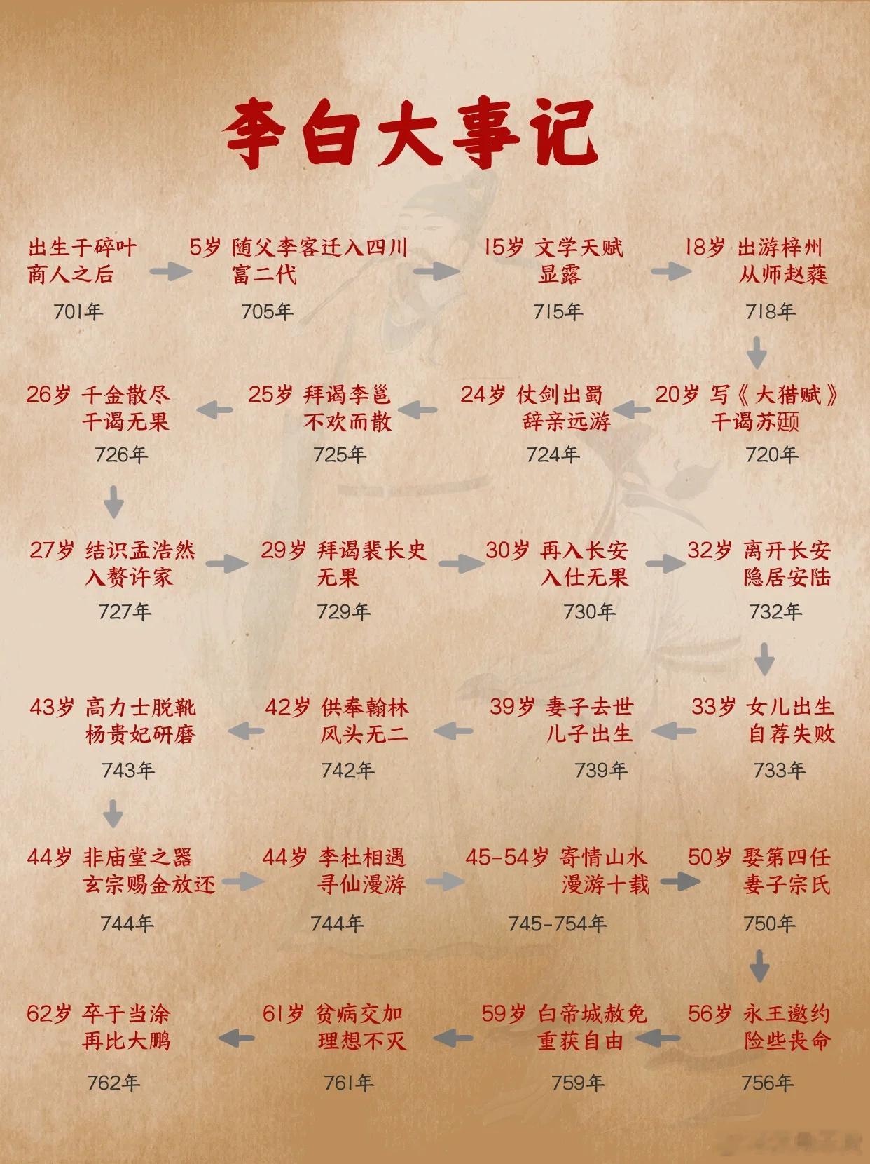 一组图读懂李白 ​​​