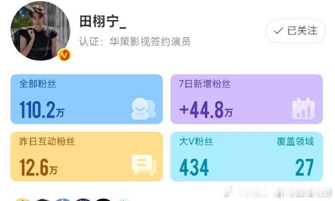 见证奇迹时刻！田栩宁凭借魅力出圈，短短七天涨粉超 40 万，顺利突破微博百万粉丝