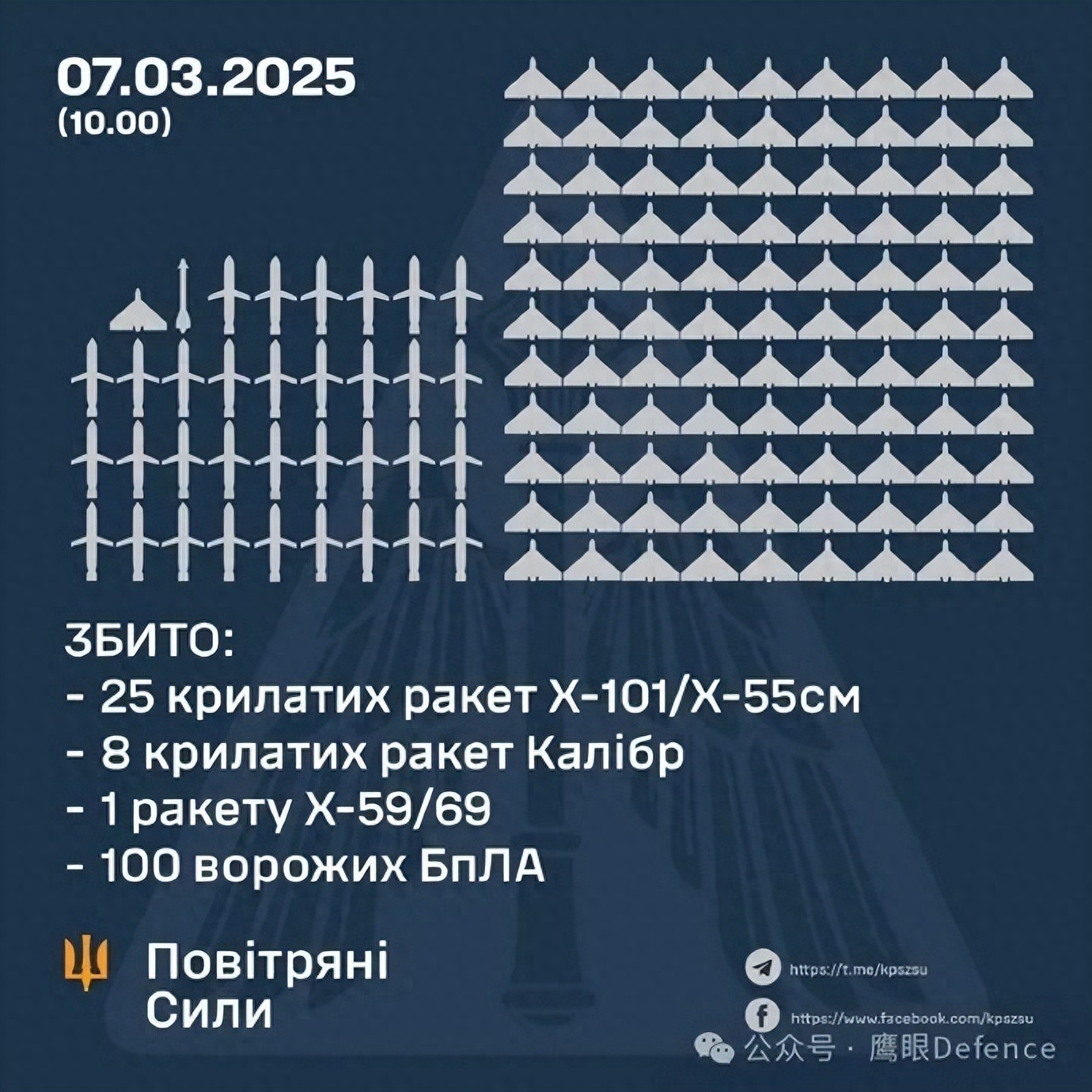 烽火问鼎计划 乌克兰防空部队在昨天的拦截作战中表现很一般：俄军发射的194架自杀