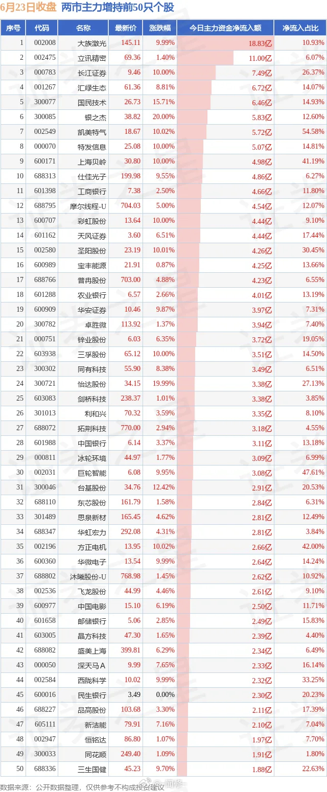 6.23两市主力增持和减持前50 
