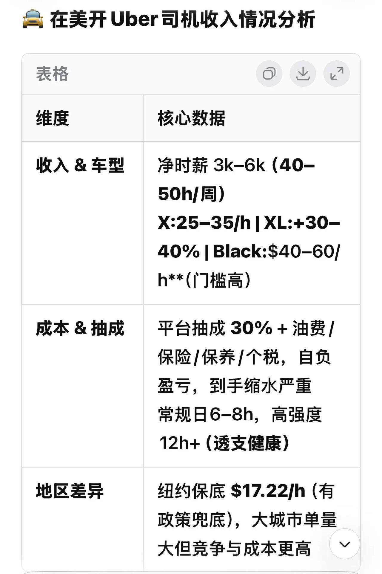 在美开uber司机收入情况分析（供参考）网约车司机 网约车司机 成本核算两大原则
