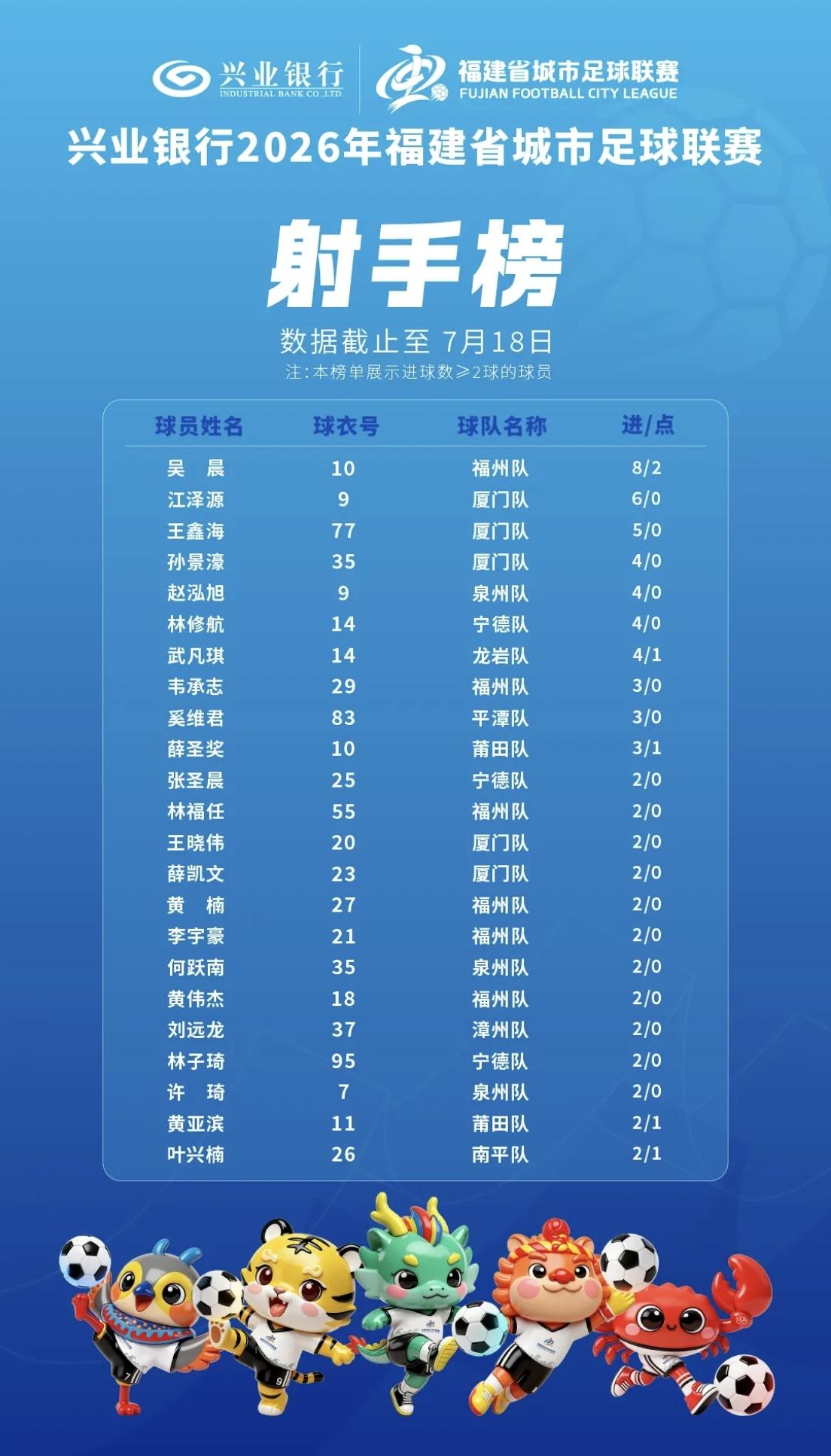 【闽超常规赛射手榜（2球以上），一共人上榜】

随着闽超常规赛结束，射手榜也更新