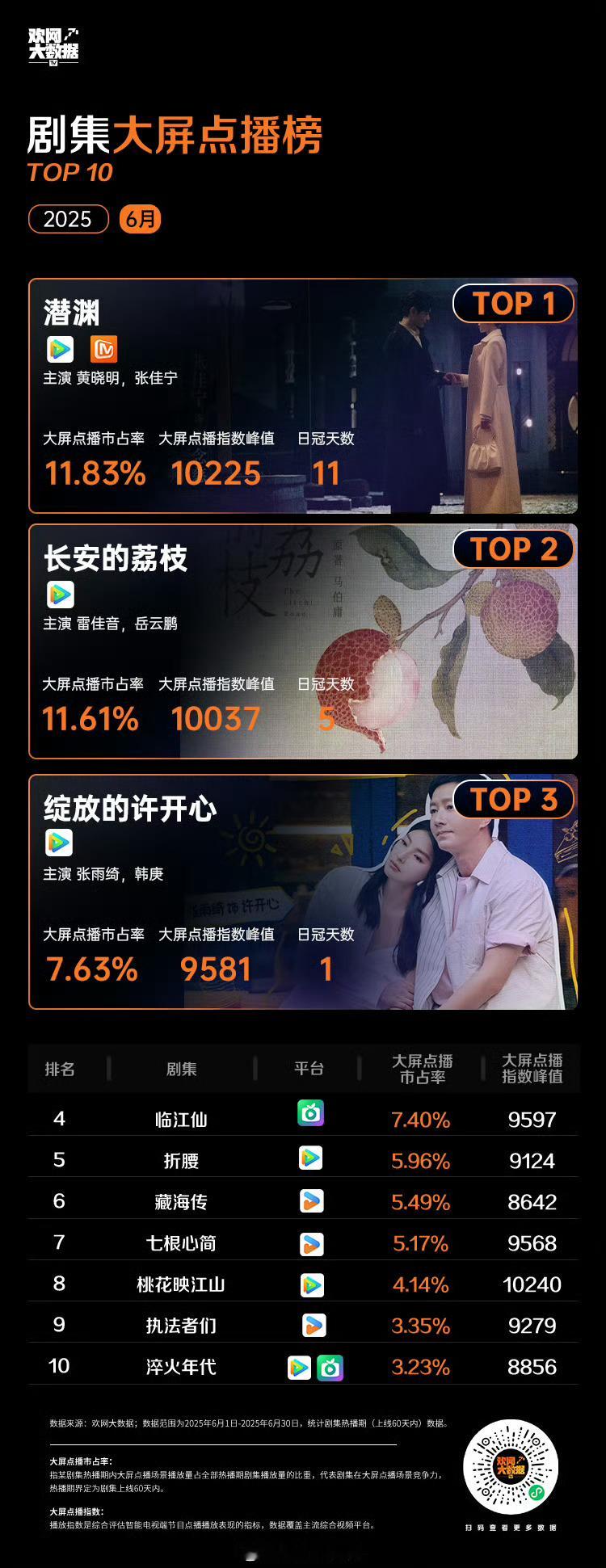 6月剧集大屏点播榜前十 ​​​
