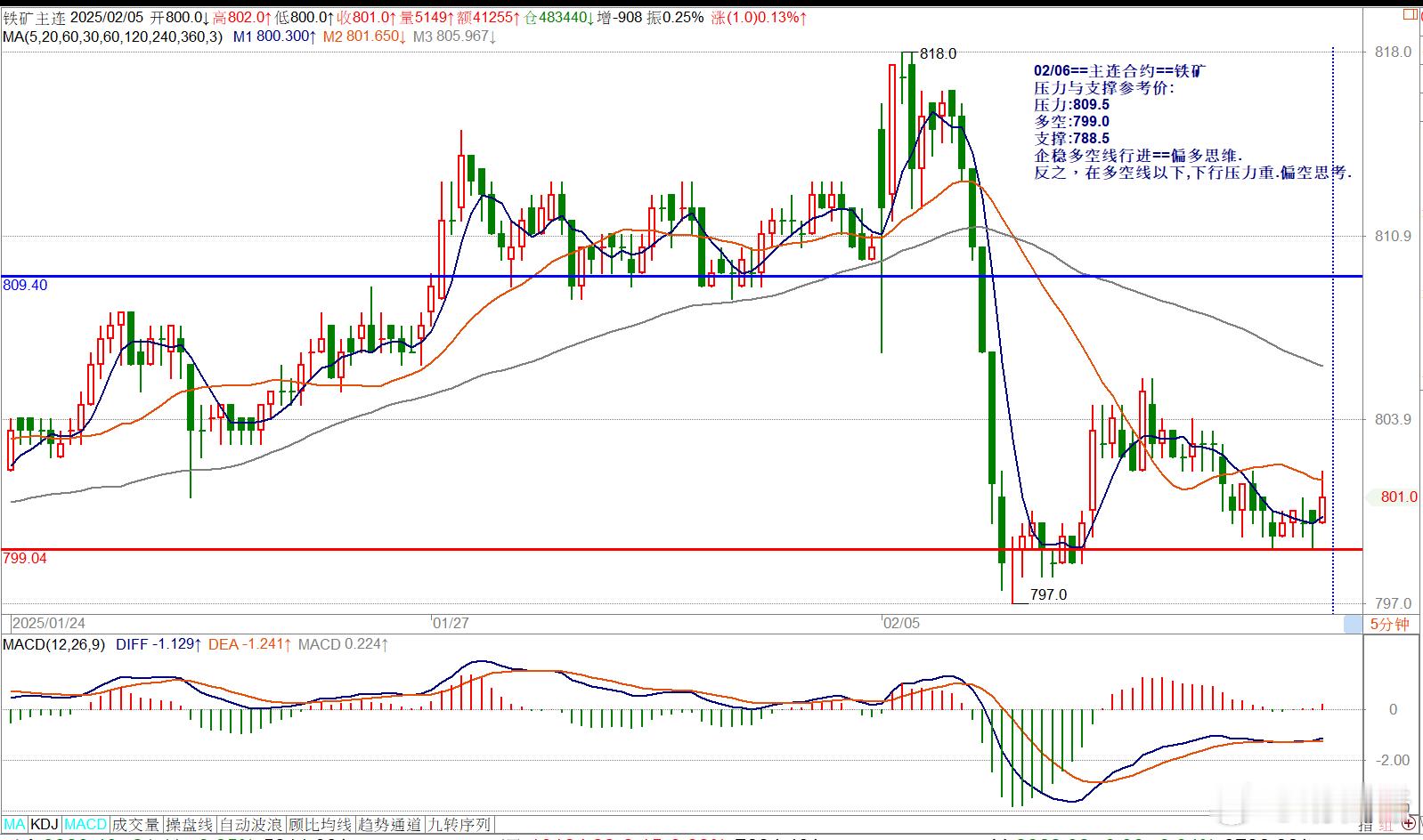 02/06==主连合约==铁矿压力与支撑参考价: 压力:809.5多空:799.
