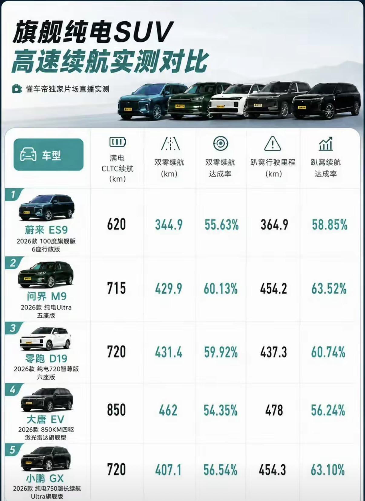 5台热门纯电SUV满电跑到趴窝，结果和我想的完全不一样！
最近刷到一场硬核实测，