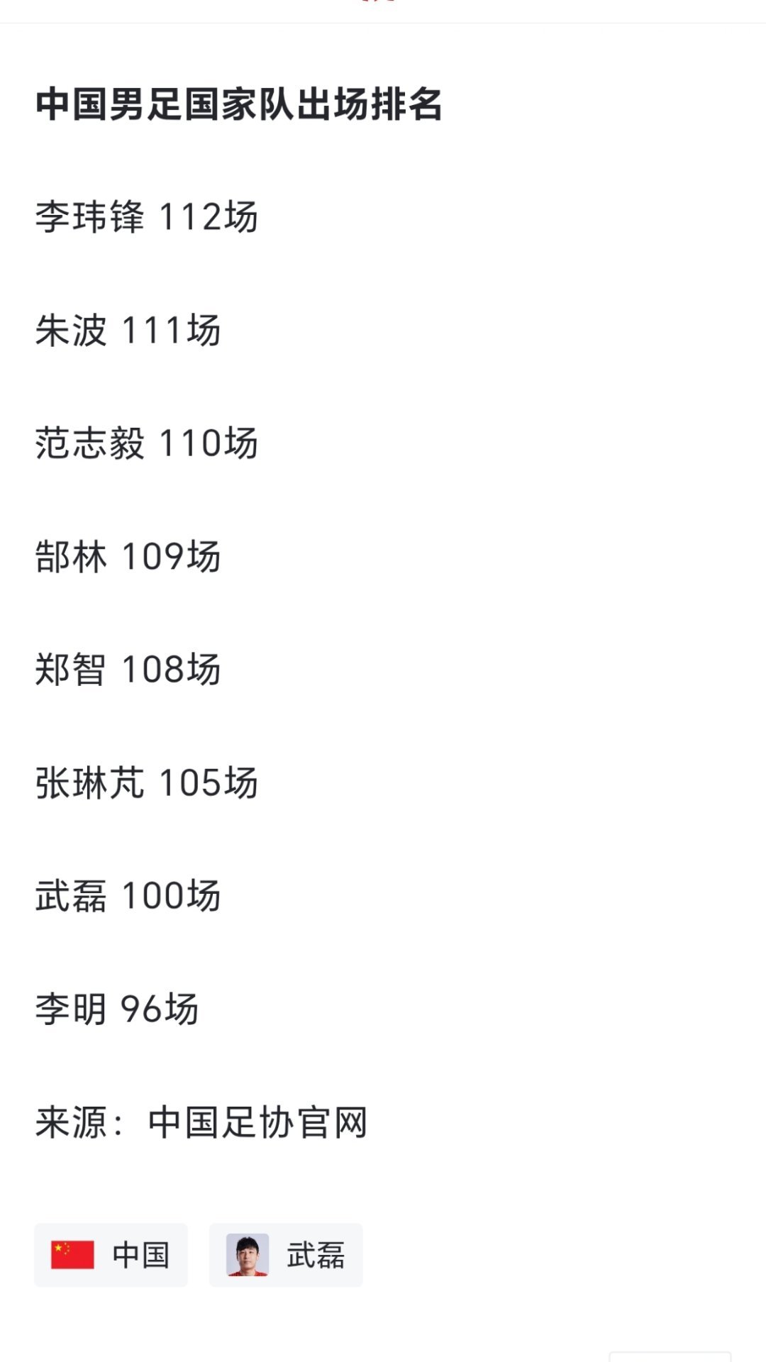 武磊国足百场里程碑恭喜达成百场成就！国足漫漫长夜的一束光芒，永远的武球王❤️ 国
