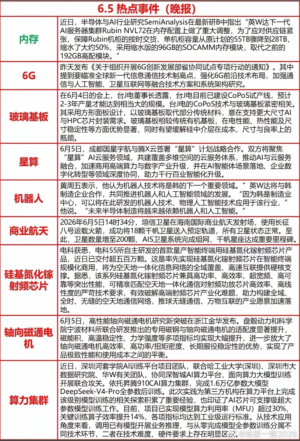 6.5周五  晚间  财经热点汇总！1.通信6G2.玻璃基板3.算力集群4.商业