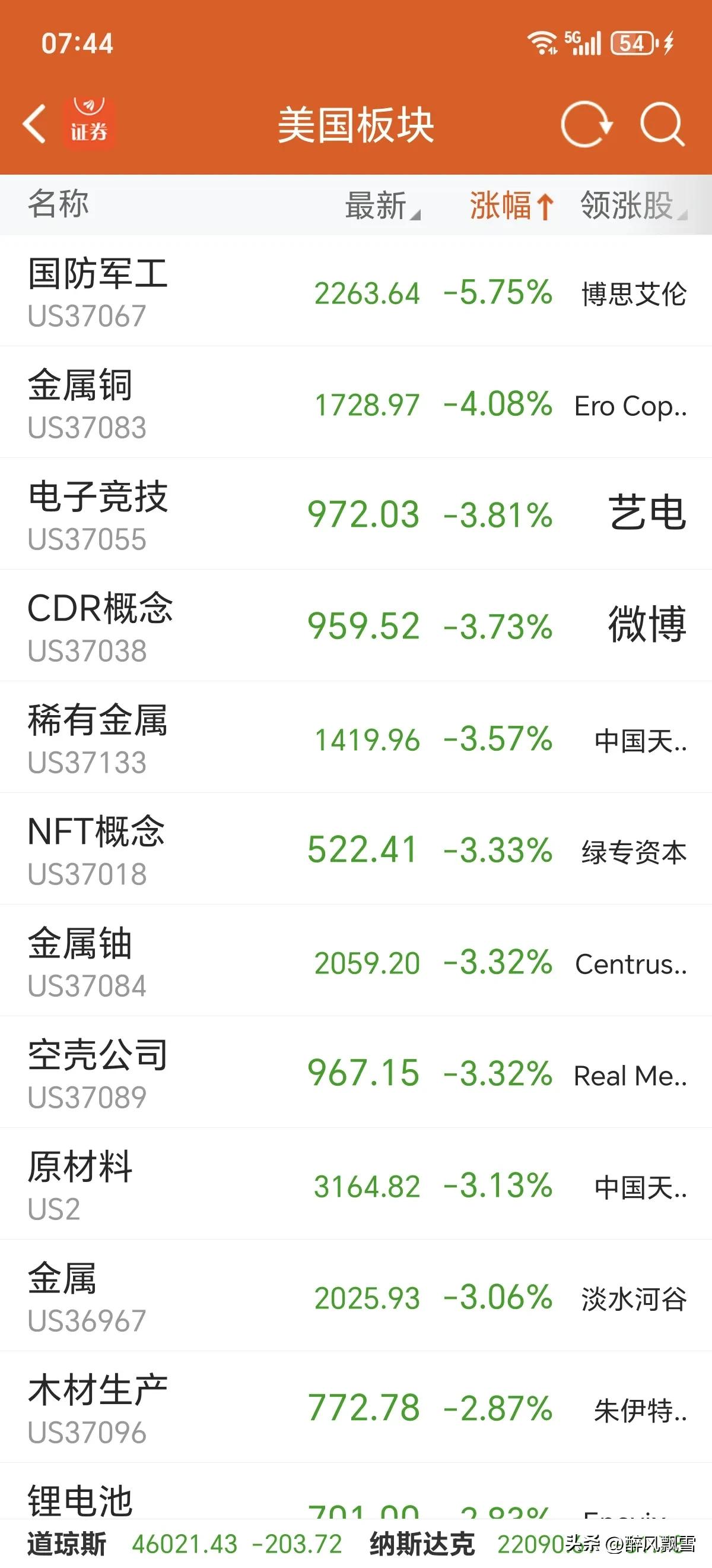 美市收盘一一市场偏谨慎
大A:今天，股指期货交割日，继续控仓以待。
目前，沪指单