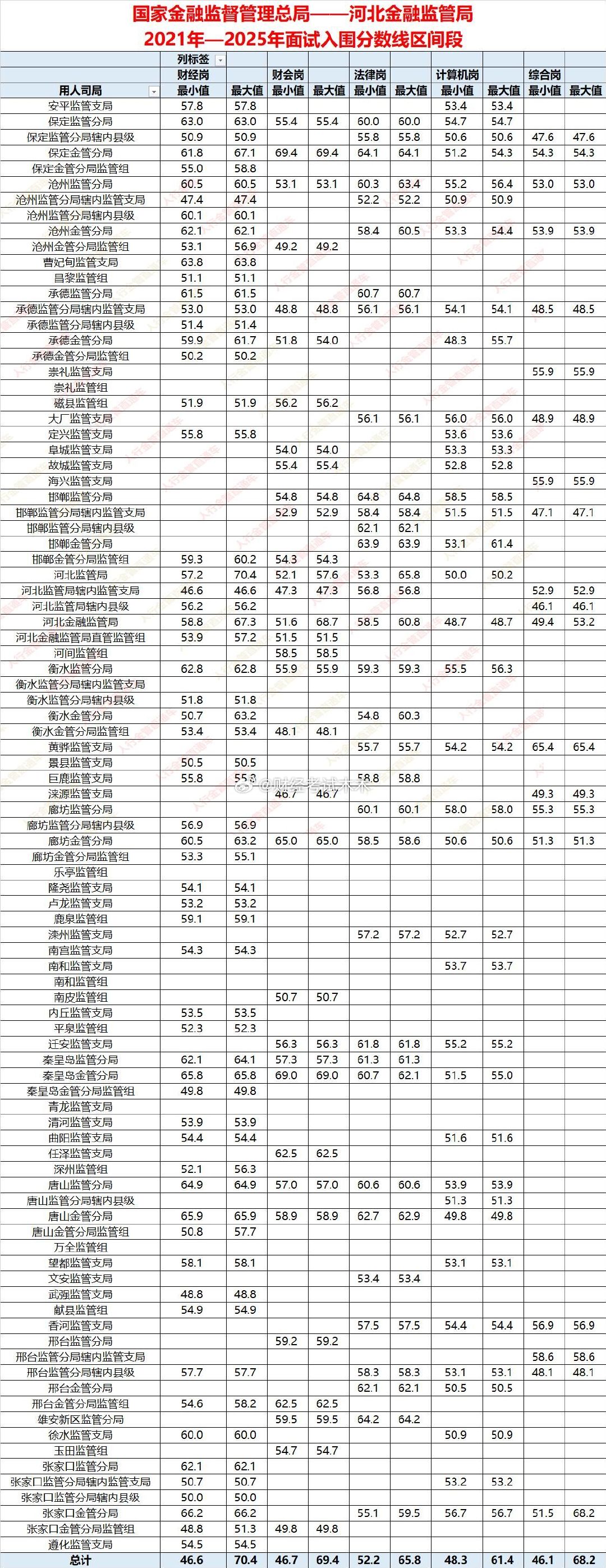 河北金融监管局面试入围分数线与录取名单一、招录规模与性别结构五年累计录取约280