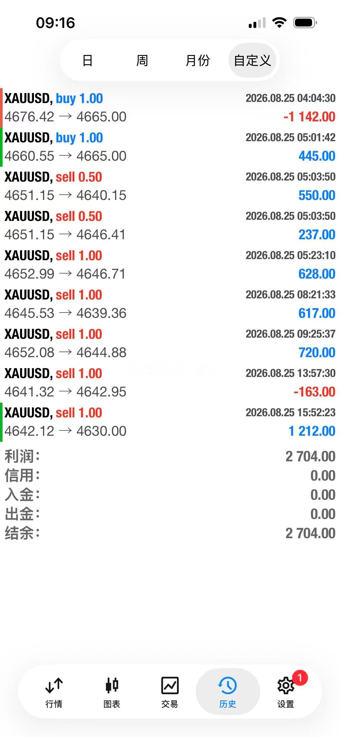 8月25日黄金战绩汇总实盘学员自行核对黄金金价4000一下子就没了金价飞涨原因石