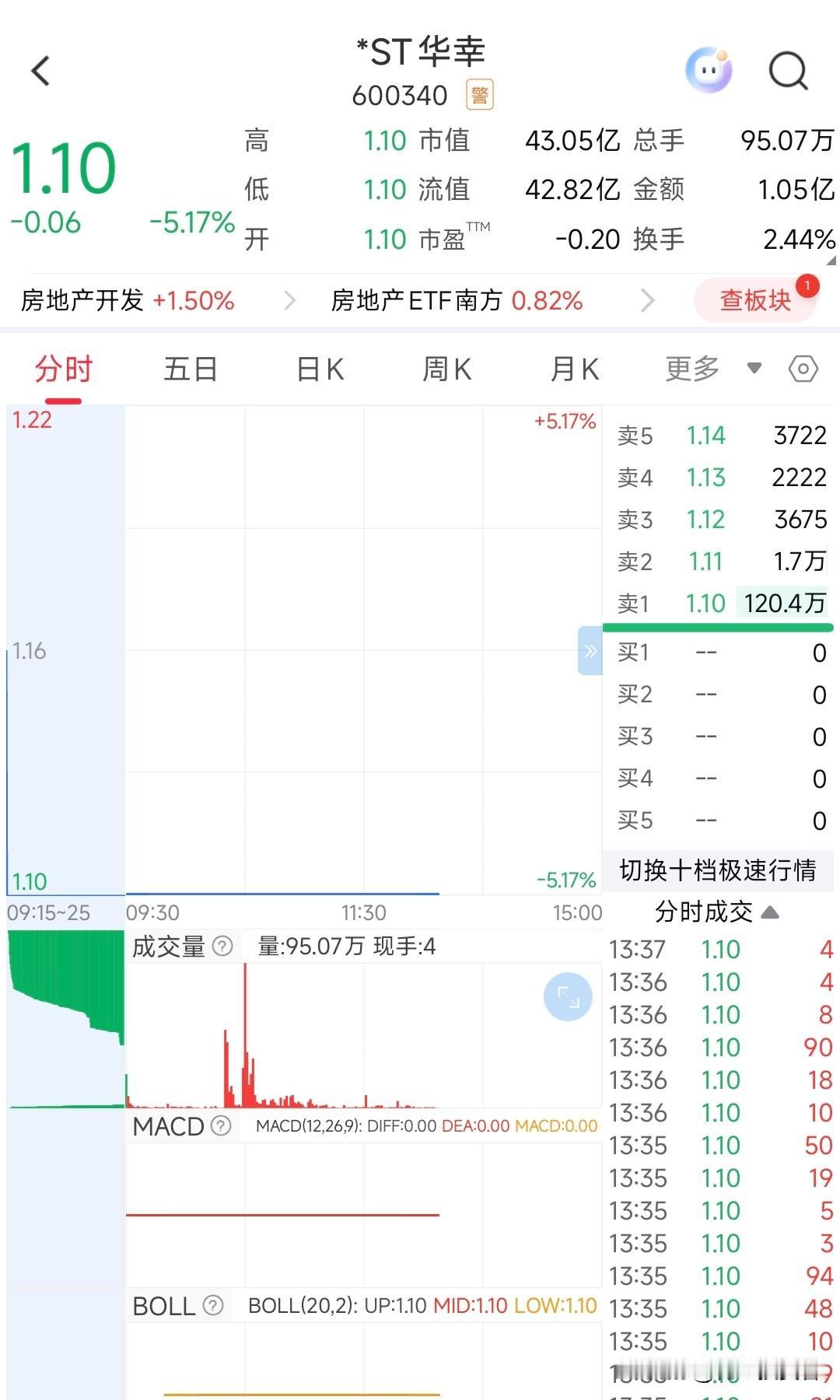 好慌！有华夏，确没有幸福，st华幸跌倒1.1元了，会退市吗？