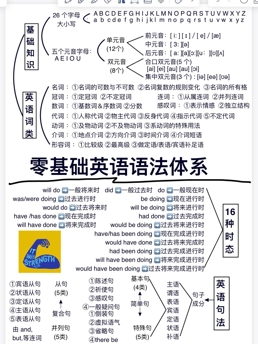 英语语法无非就考这些‼️熬夜也要背🔥悟了！