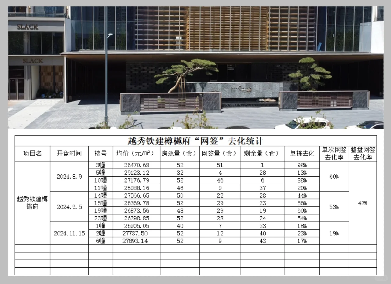 【老羊说楼市】截至目前整盘约47%！高新CID曾经的“飘红盘”越秀铁建...