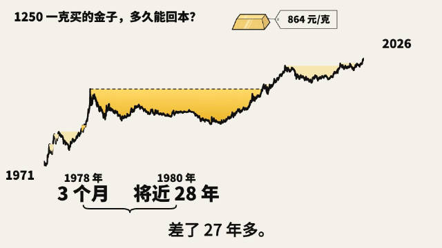问一下，如果你买在黄金最高点，也就是1250一克，多久能回本？ 今年金价从最高点算，国内跌了 30%