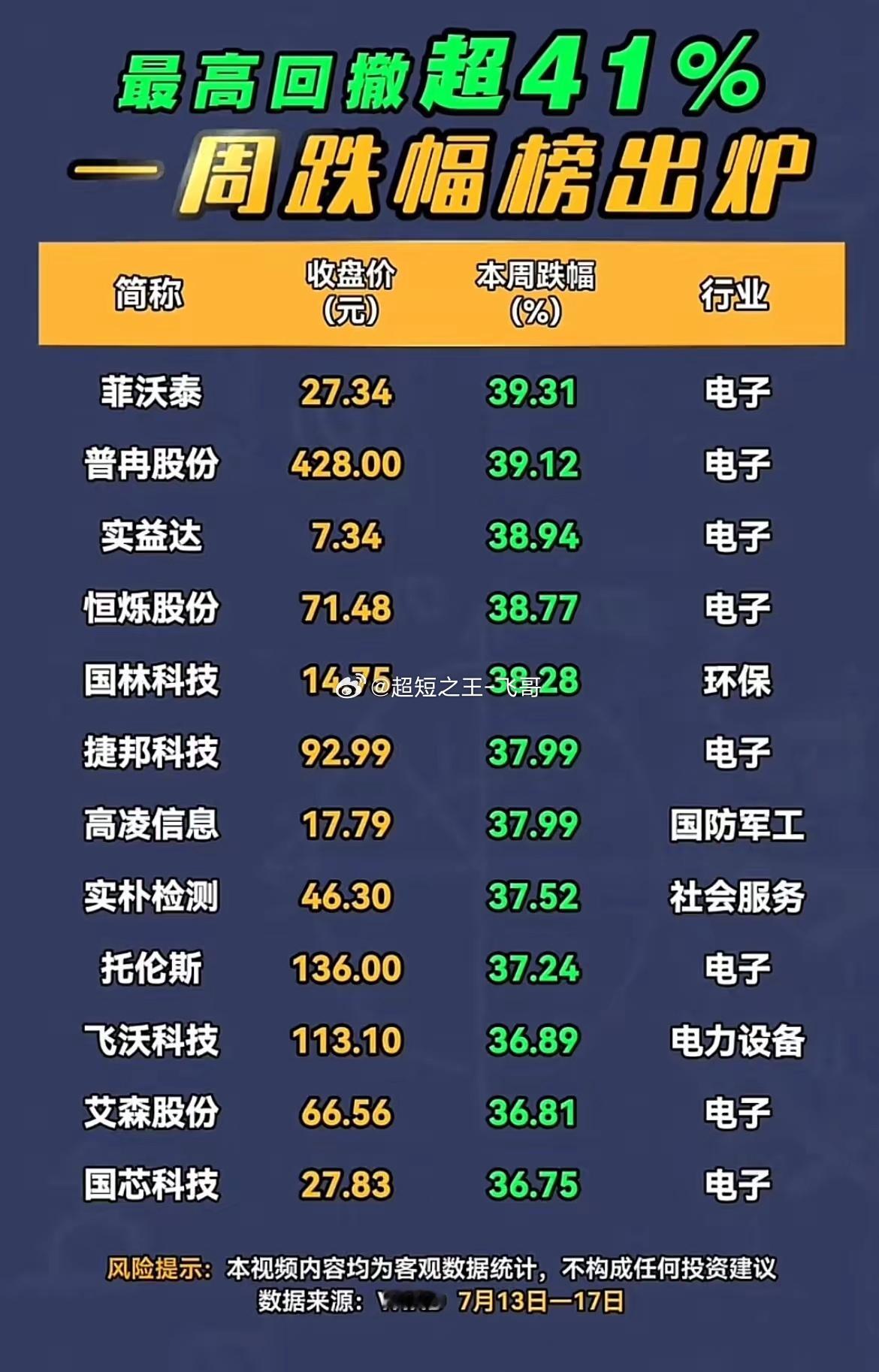 单周最大回撤超41%！电子、军工板块集体跳水，散户务必避雷！WIND7月13-1