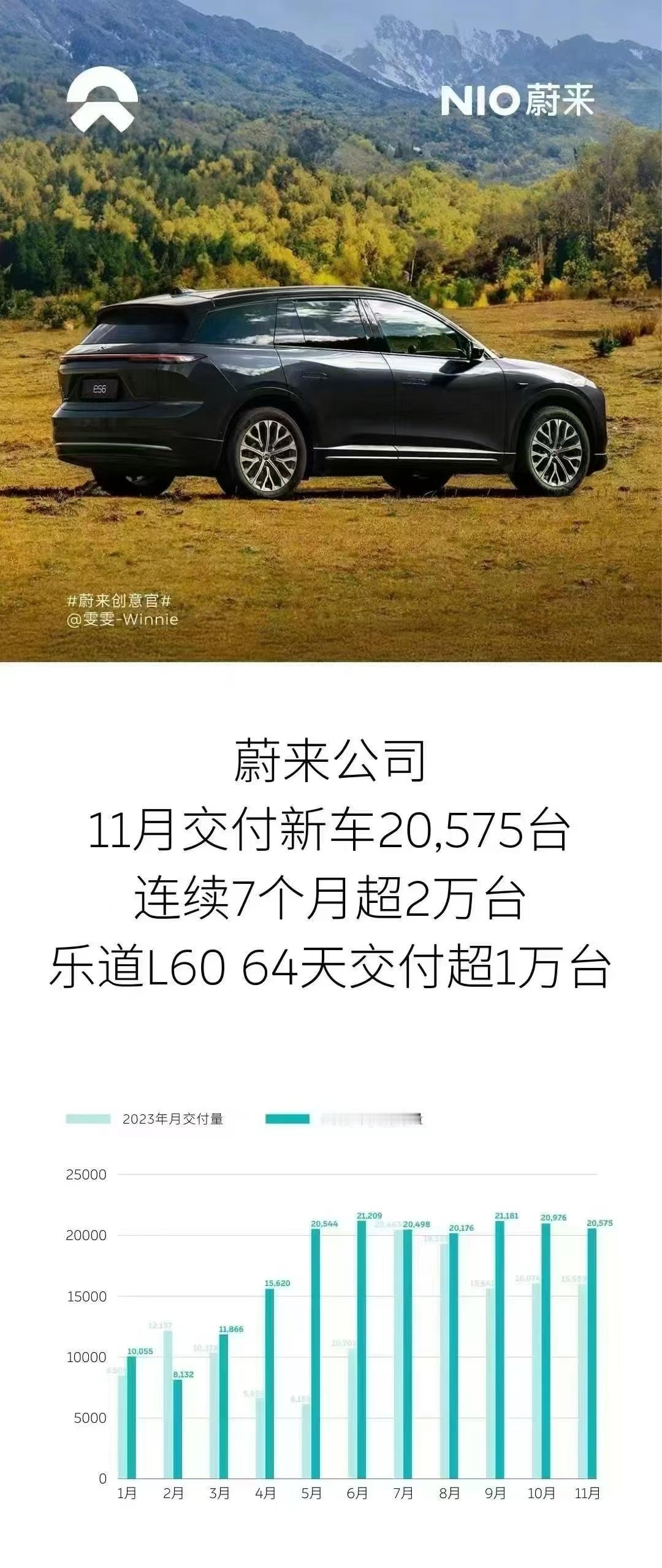 加上乐道，依然是蔚两万！这个成绩确实是有点低于 CEO 们的预期了，哈哈～ 