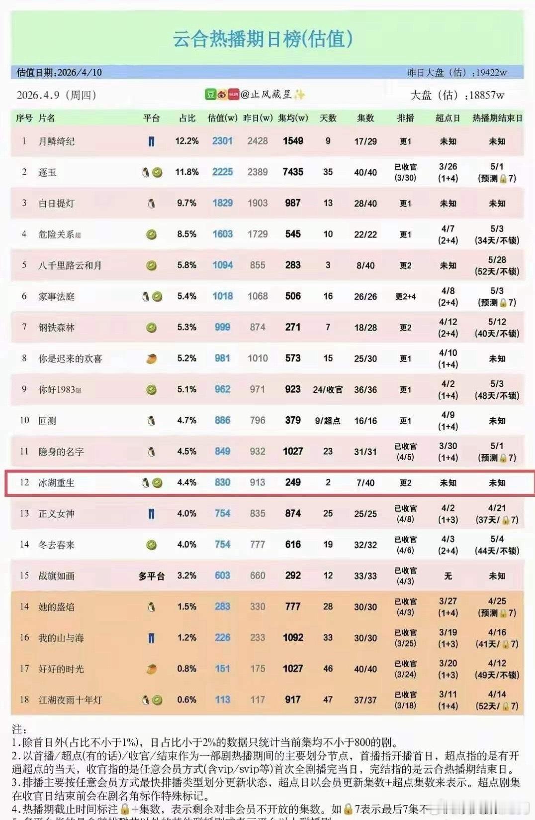 张萌还是哭早了，怎么会有《冰湖重生》这么幽默的剧啊？可谓是闻所未闻刷新历史——第