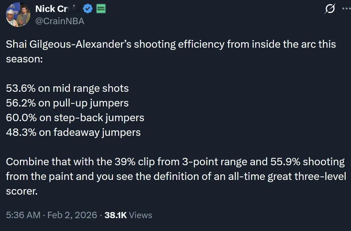 雷霆记者NC分享数据，亚历山大本赛季在两分线内的投篮效率如下：中距离命中率：53