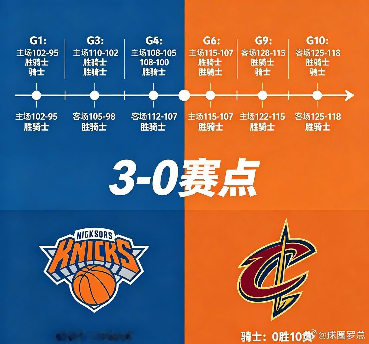 NBA东决  骑士vs尼克斯 纽约奇迹🔥【史诗级！尼克斯季后赛10连胜，3-0